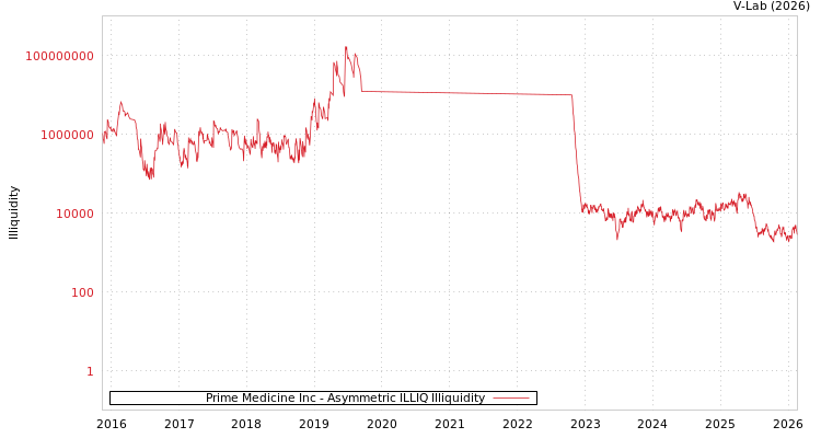 graph of Prime Medicine Inc ILLIQ-AMEM