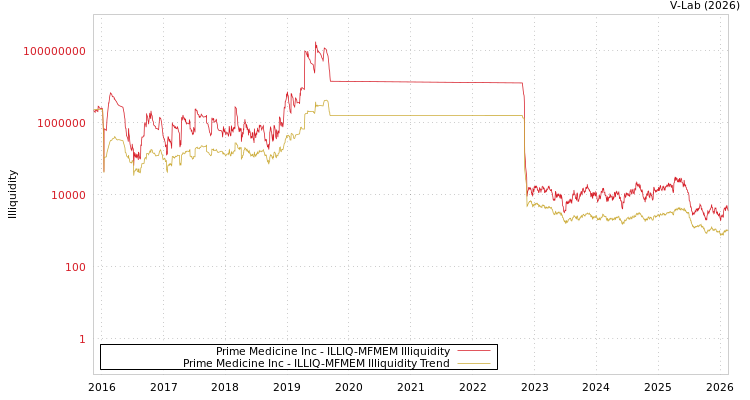graph of Prime Medicine Inc ILLIQ-MFMEM