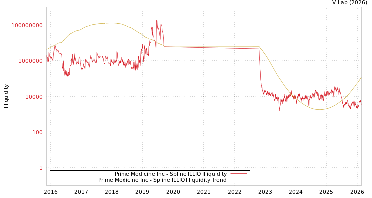 graph of Prime Medicine Inc ILLIQ-SMEM