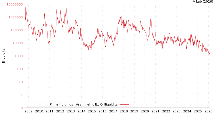 graph of Prime Holdings ILLIQ-AMEM