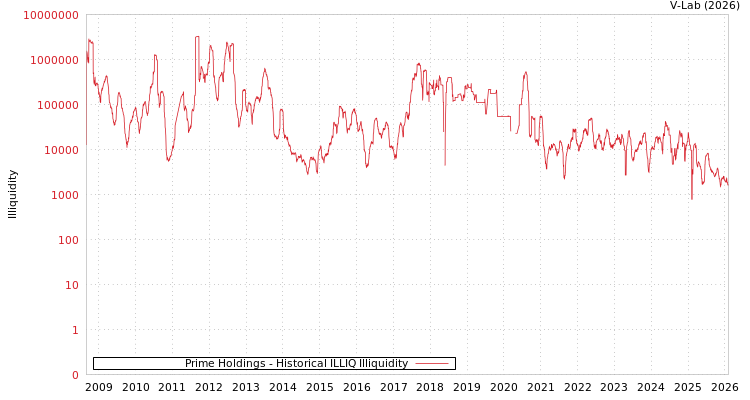 graph of Prime Holdings ILLIQ-HIST