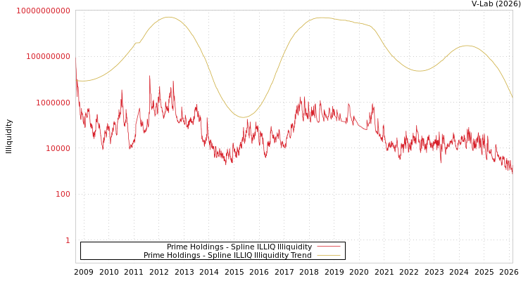 graph of Prime Holdings ILLIQ-SMEM