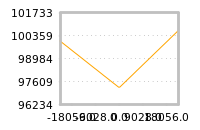 Impact of return on liquidity tomorrow