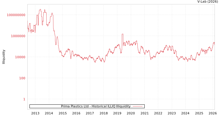 graph of Prima Plastics Ltd ILLIQ-HIST