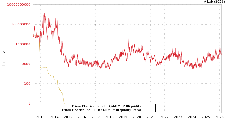 graph of Prima Plastics Ltd ILLIQ-MFMEM