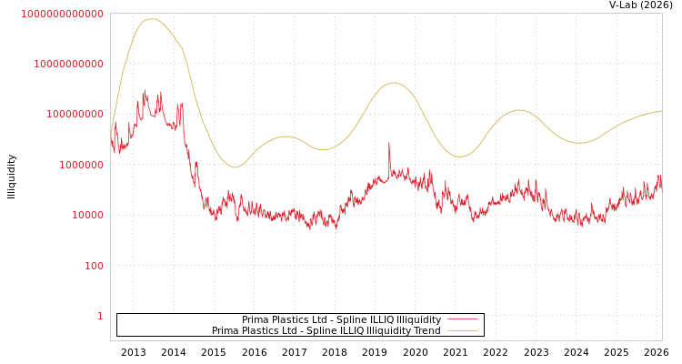 graph of Prima Plastics Ltd ILLIQ-SMEM