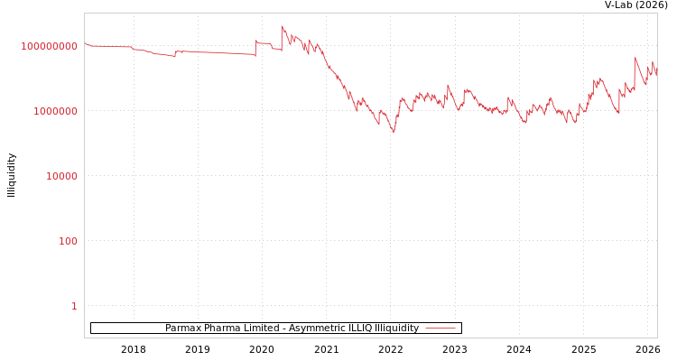 graph of Parmax Pharma Limited ILLIQ-AMEM