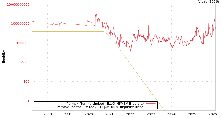 graph of Parmax Pharma Limited ILLIQ-MFMEM