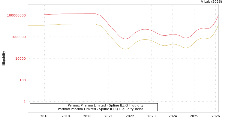graph of Parmax Pharma Limited ILLIQ-SMEM