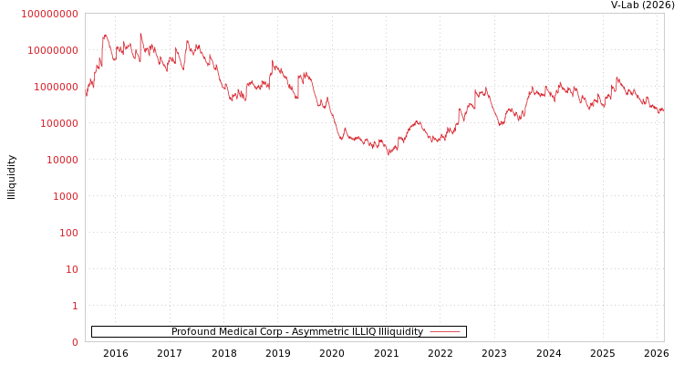 graph of Profound Medical Corp ILLIQ-AMEM
