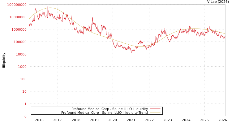 graph of Profound Medical Corp ILLIQ-SMEM