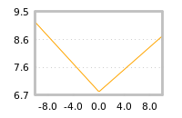 Impact of return on liquidity tomorrow