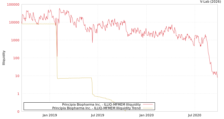 graph of Principia Biopharma Inc. ILLIQ-MFMEM