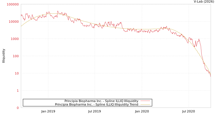 graph of Principia Biopharma Inc. ILLIQ-SMEM