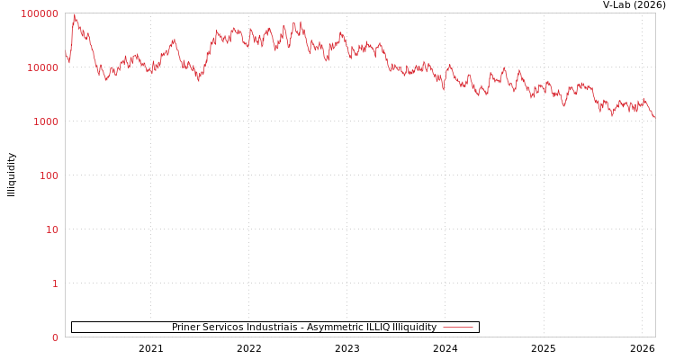 graph of Priner Servicos Industriais ILLIQ-AMEM