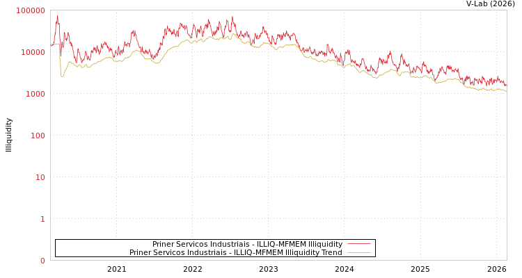 graph of Priner Servicos Industriais ILLIQ-MFMEM