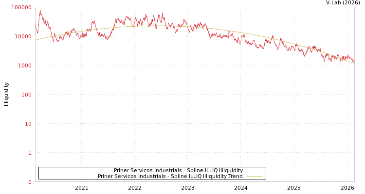 graph of Priner Servicos Industriais ILLIQ-SMEM