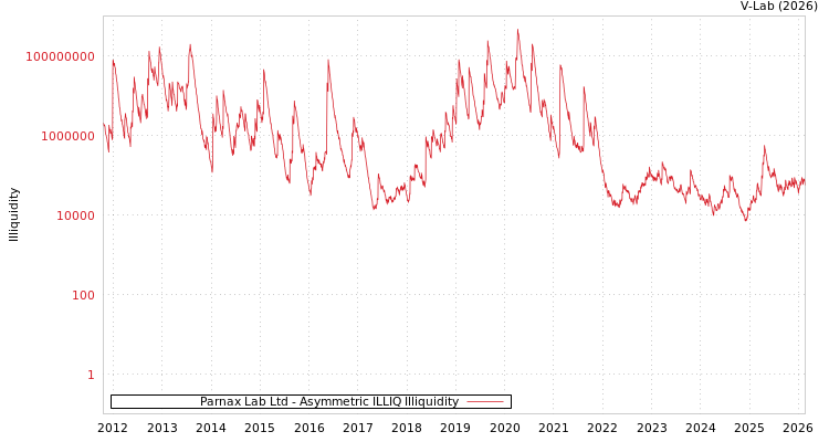 graph of Parnax Lab Ltd ILLIQ-AMEM
