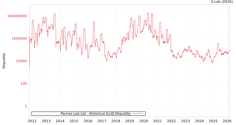 graph of Parnax Lab Ltd ILLIQ-HIST