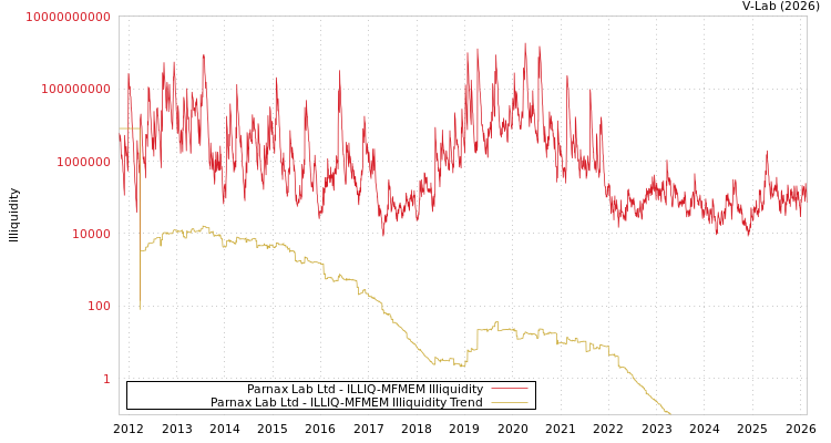 graph of Parnax Lab Ltd ILLIQ-MFMEM
