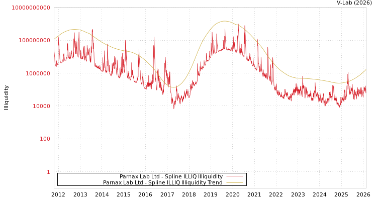 graph of Parnax Lab Ltd ILLIQ-SMEM