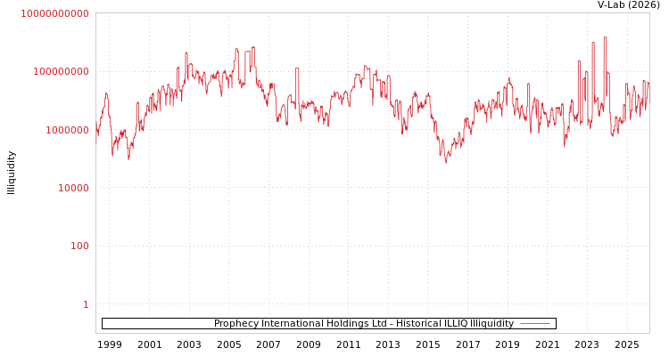 graph of Prophecy International Holdings Ltd ILLIQ-HIST
