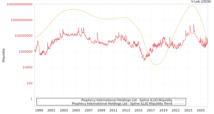 graph of Prophecy International Holdings Ltd ILLIQ-SMEM