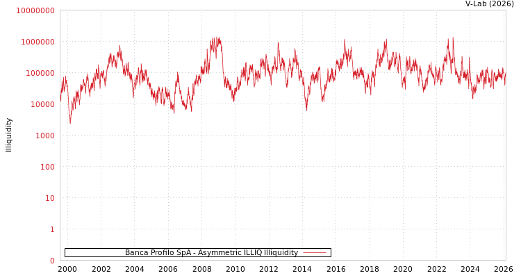graph of Banca Profilo SpA ILLIQ-AMEM