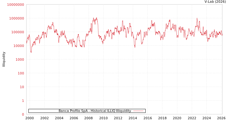 graph of Banca Profilo SpA ILLIQ-HIST