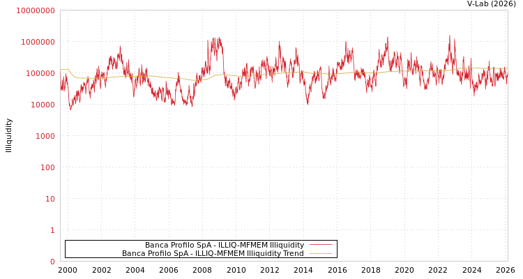 graph of Banca Profilo SpA ILLIQ-MFMEM