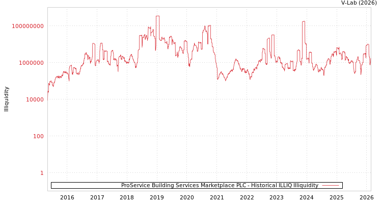 graph of ProService Building Services Marketplace PLC ILLIQ-HIST