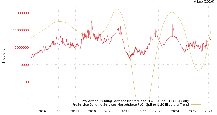 graph of ProService Building Services Marketplace PLC ILLIQ-SMEM