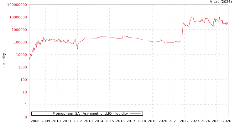graph of Promopharm SA ILLIQ-AMEM