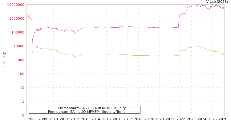 graph of Promopharm SA ILLIQ-MFMEM