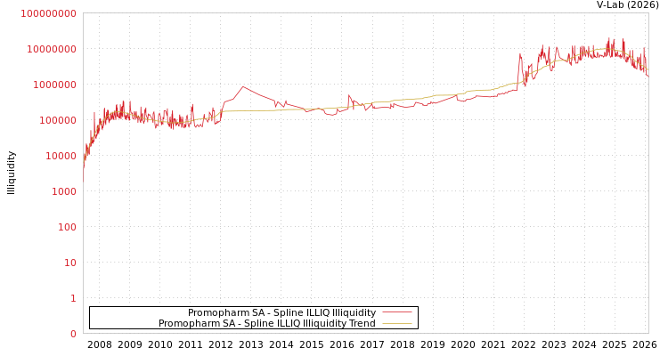 graph of Promopharm SA ILLIQ-SMEM