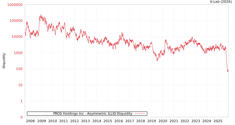 graph of PROS Holdings Inc ILLIQ-AMEM