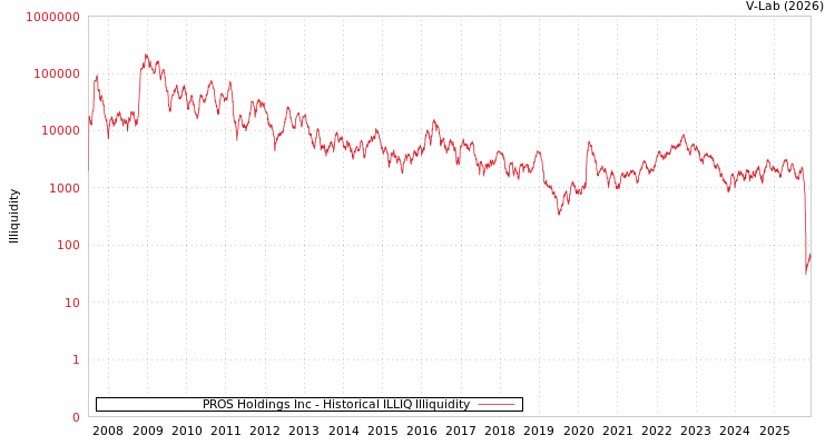 graph of PROS Holdings Inc ILLIQ-HIST