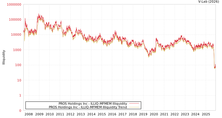 graph of PROS Holdings Inc ILLIQ-MFMEM