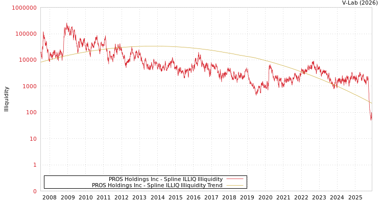 graph of PROS Holdings Inc ILLIQ-SMEM