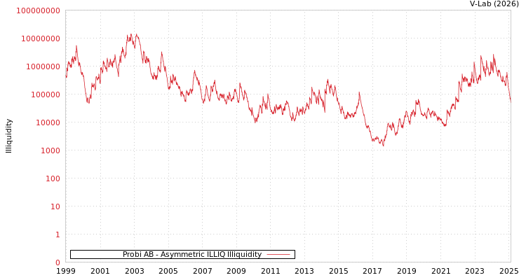 graph of Probi AB ILLIQ-AMEM