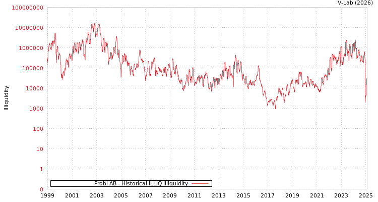 graph of Probi AB ILLIQ-HIST