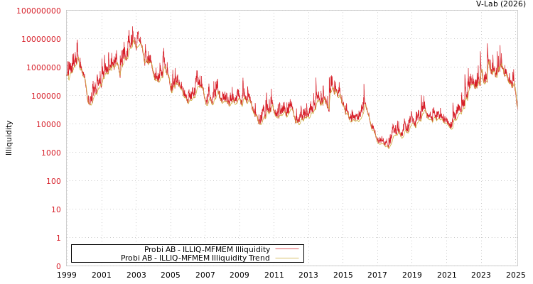 graph of Probi AB ILLIQ-MFMEM