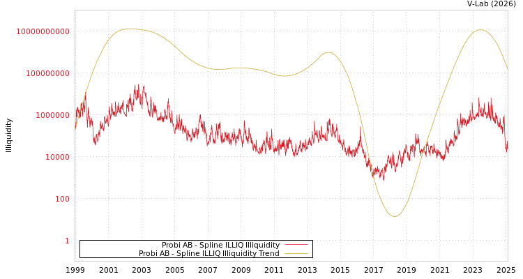 graph of Probi AB ILLIQ-SMEM