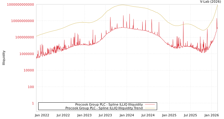 graph of Procook Group PLC ILLIQ-SMEM