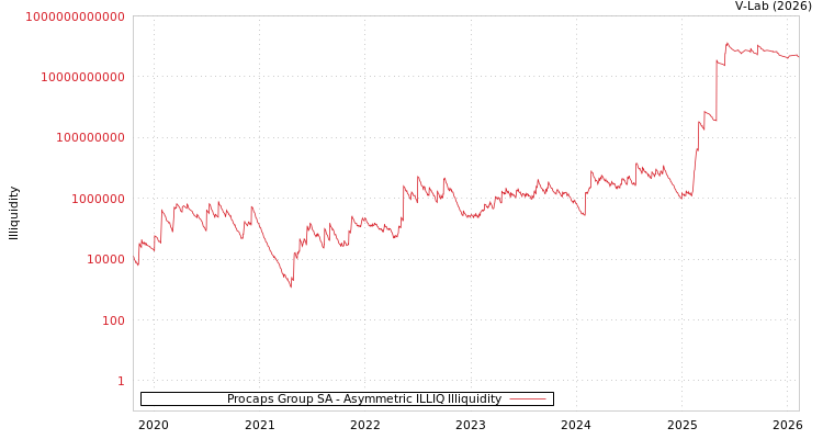 graph of Procaps Group SA ILLIQ-AMEM