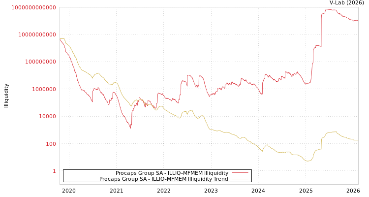 graph of Procaps Group SA ILLIQ-MFMEM