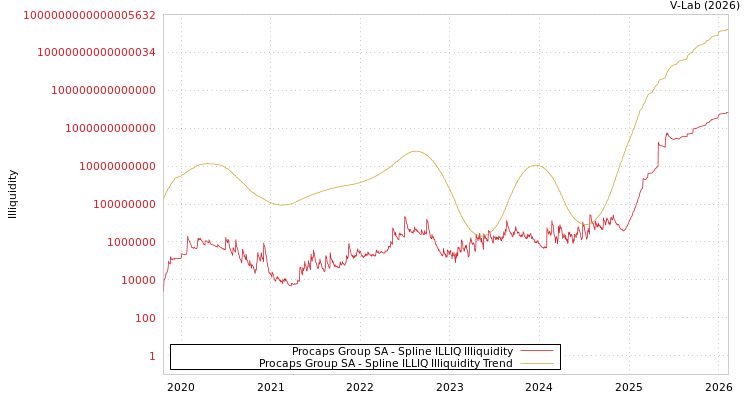 graph of Procaps Group SA ILLIQ-SMEM