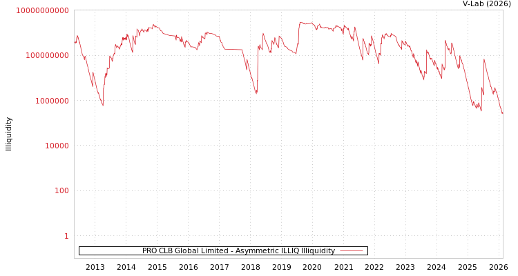 graph of PRO CLB Global Limited ILLIQ-AMEM