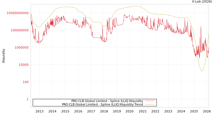 graph of PRO CLB Global Limited ILLIQ-SMEM