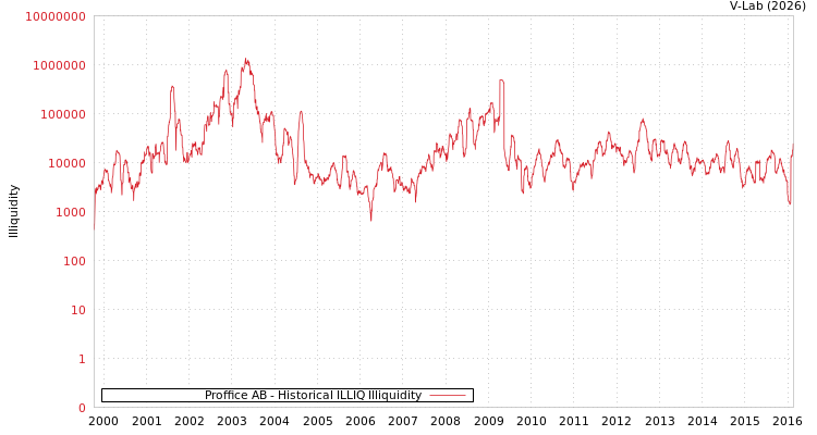 graph of Proffice AB ILLIQ-HIST